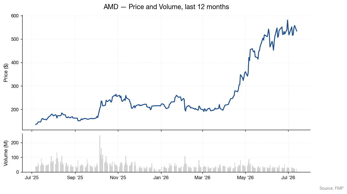 AMD share price and volume, last 12 months (source: FMP)