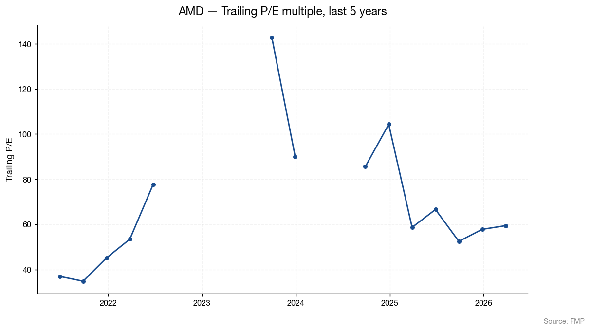 AMD trailing P/E multiple, last 5 years (source: FMP)