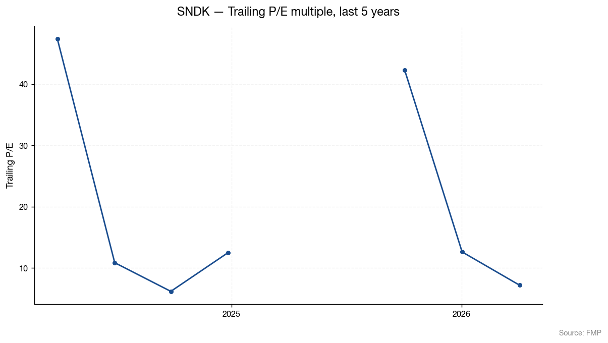 SanDisk trailing P/E multiple over its short public history (source: FMP)
