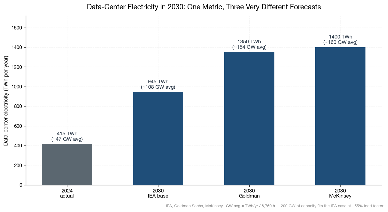 Data-center electricity demand, three 2030 forecasts and their average-power equivalents (author chart on IEA, Goldman Sachs, and McKinsey figures)