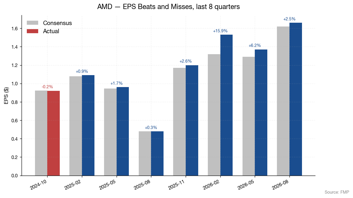 AMD EPS beat and miss history versus consensus, last 8 quarters (source: company filings and market data)