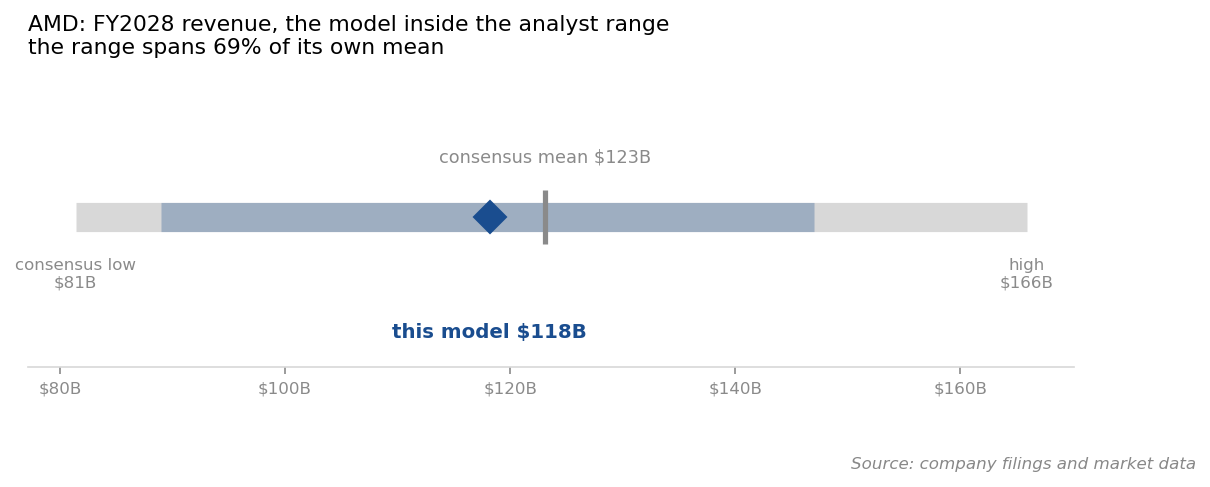 This model's FY2028 revenue against the analyst range. The range spans 69% of its own mean, so agreement with the consensus mean says less than it appears (source: company filings and market data)