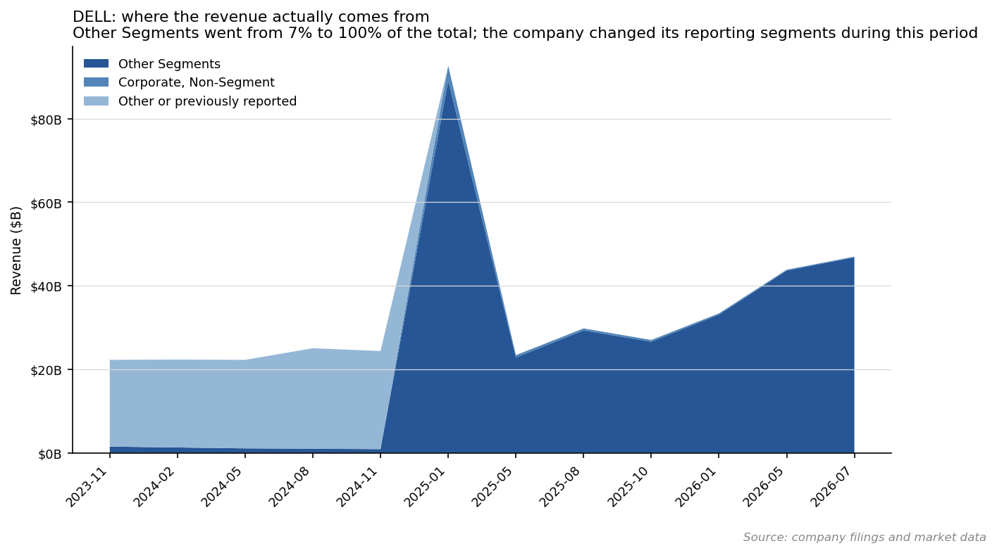 Dell revenue mix by reportable segment over recent periods, with ISG passing two thirds of the total (source: company filings and market data)