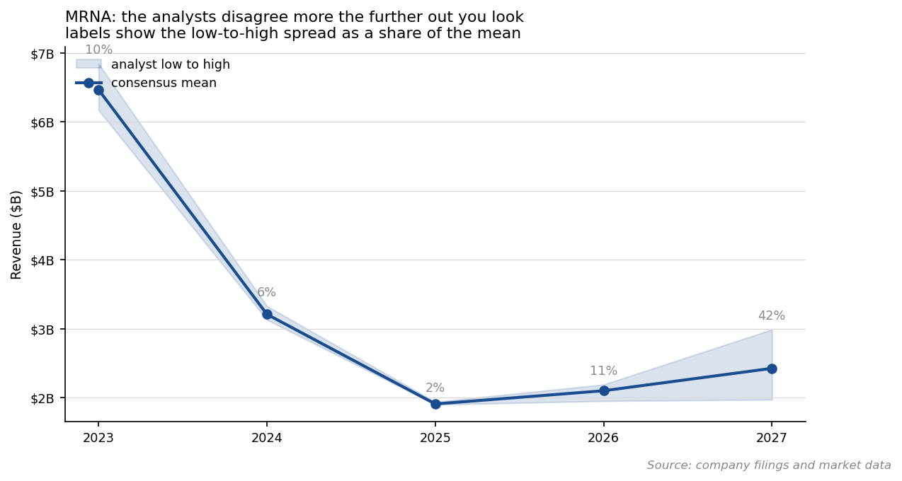 The FY2028 revenue consensus range, $2.21B to $7.40B on a $3.42B mean, a spread of 152% of the mean (source: company filings and market data)