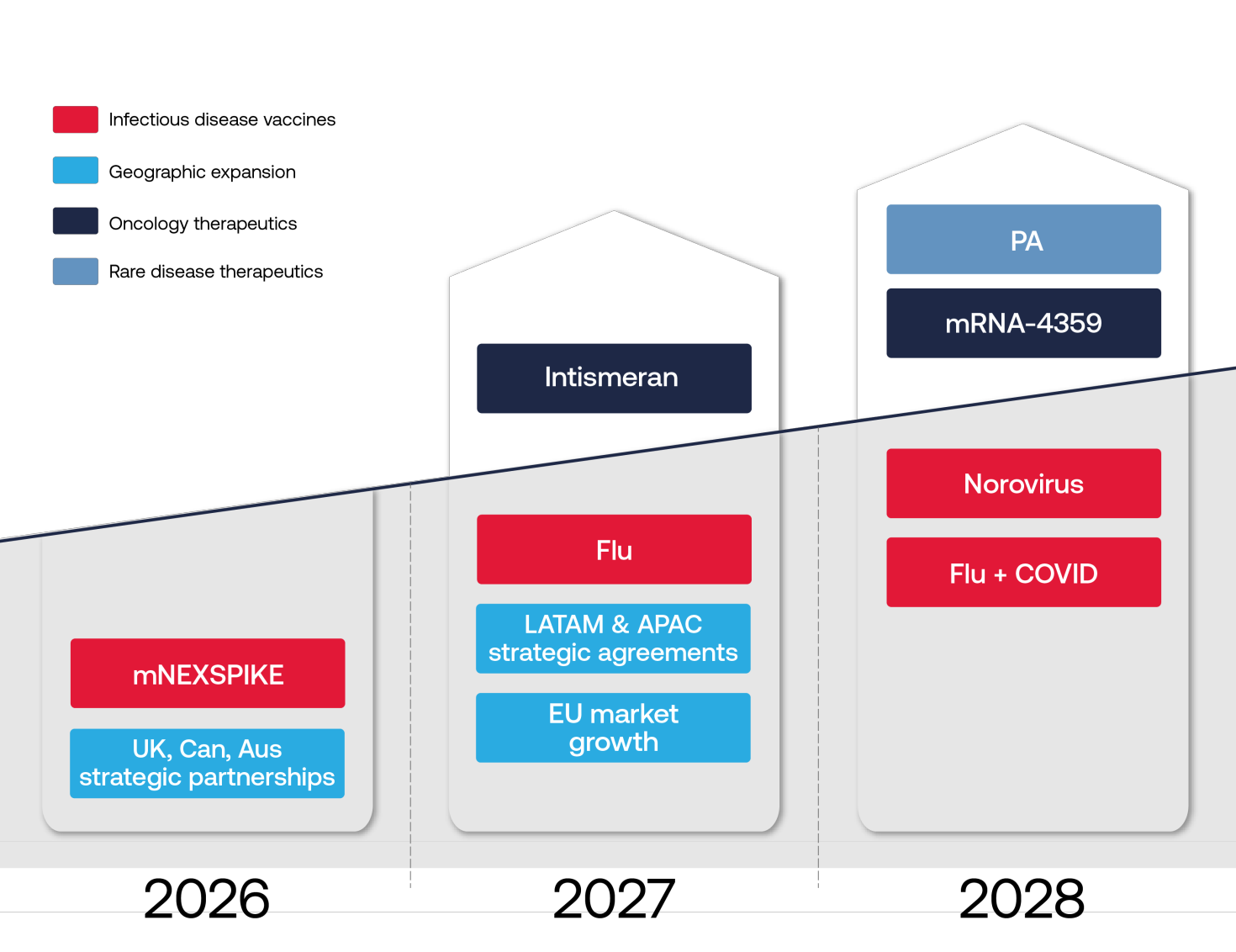 Moderna's own multi-year growth roadmap: Intismeran arriving in 2027, flu plus COVID and norovirus in 2028. This is management's framing of the ramp the model below tests (source: MRNA investor presentation, 2Q26)