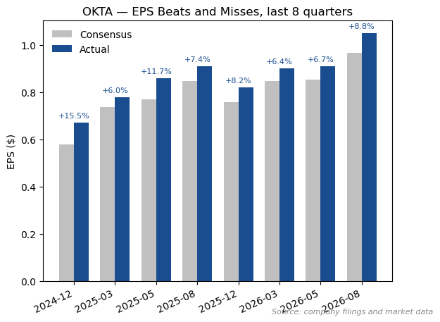Okta quarterly earnings per share against consensus, showing eight consecutive beats (source: company filings and market data)