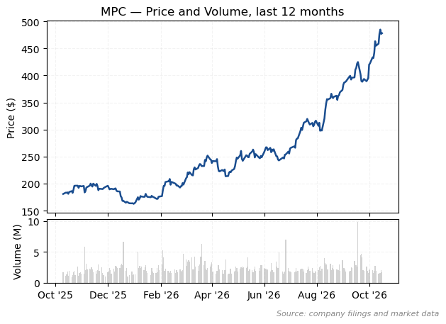 Marathon Petroleum share price and trading volume over the past year (source: company filings and market data)
