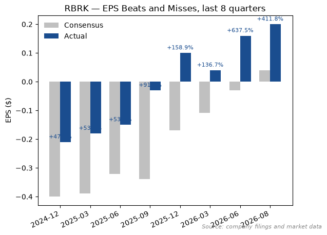 Rubrik quarterly earnings per share against consensus (source: company filings and market data)