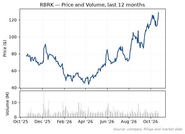 Rubrik share price and volume over the last twelve months (source: company filings and market data)