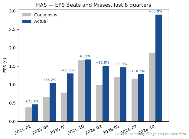 Hasbro adjusted EPS against consensus, last eight quarters (source: company filings and market data)