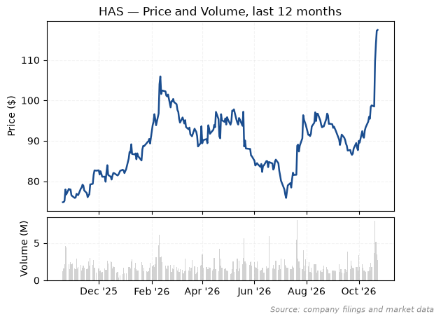 Hasbro share price and volume, last 12 months (source: company filings and market data)